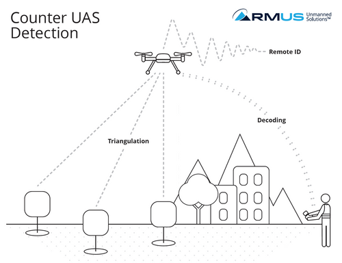 Counter Drone Detection Methods – RMUS - US Made Drones - ARMUS and Raven