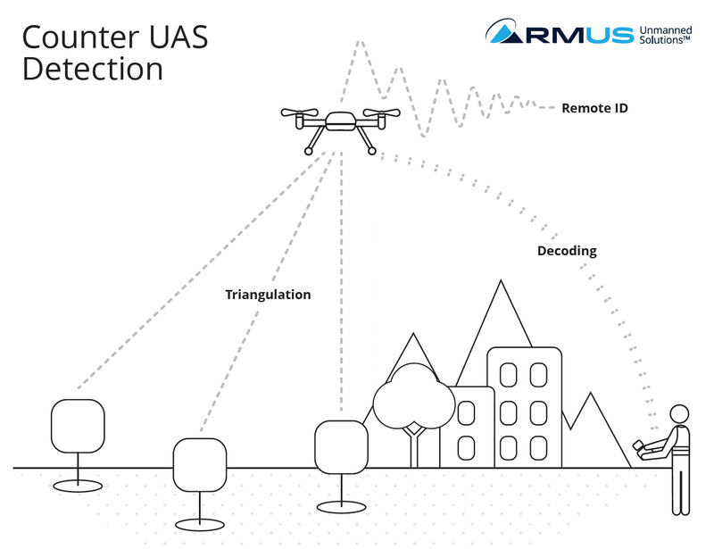 Counter Drone Detection Methods